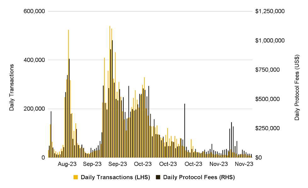 friend.tech daily transactions and protocol fees (Source: Dune Analytics, Binance Research).