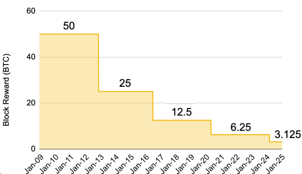 Block rewards after previous Bitcoin halvings (Source: Binance Research).