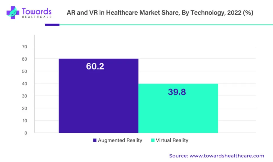 AR and VR in Healthcare Market Share, 2022 (Source: Towards Healthcare).