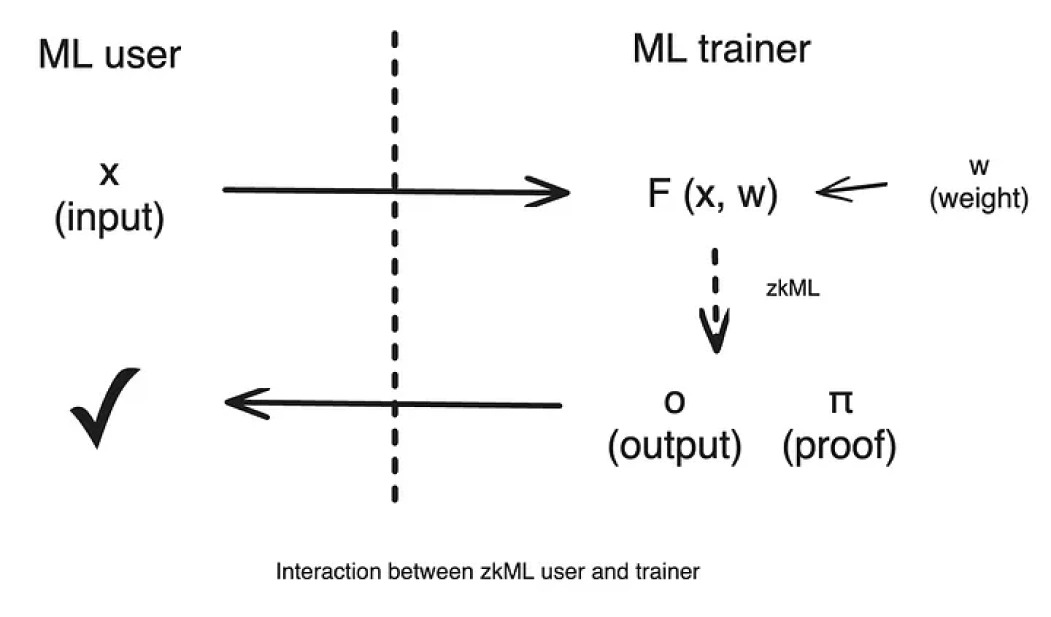 how-zkml-work-blockchain-and-ai
