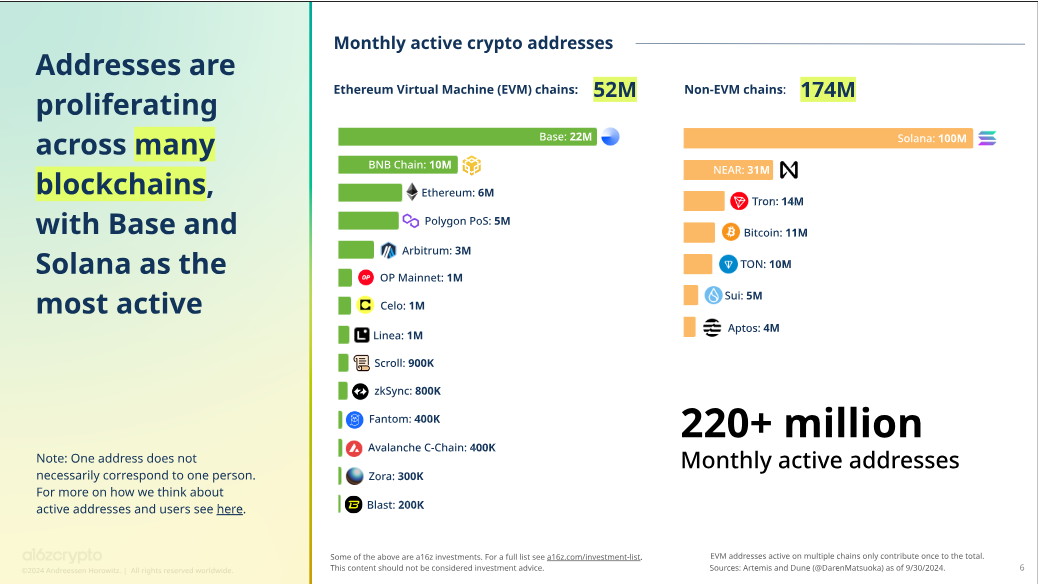 Monthly active wallet addresses on blockchains