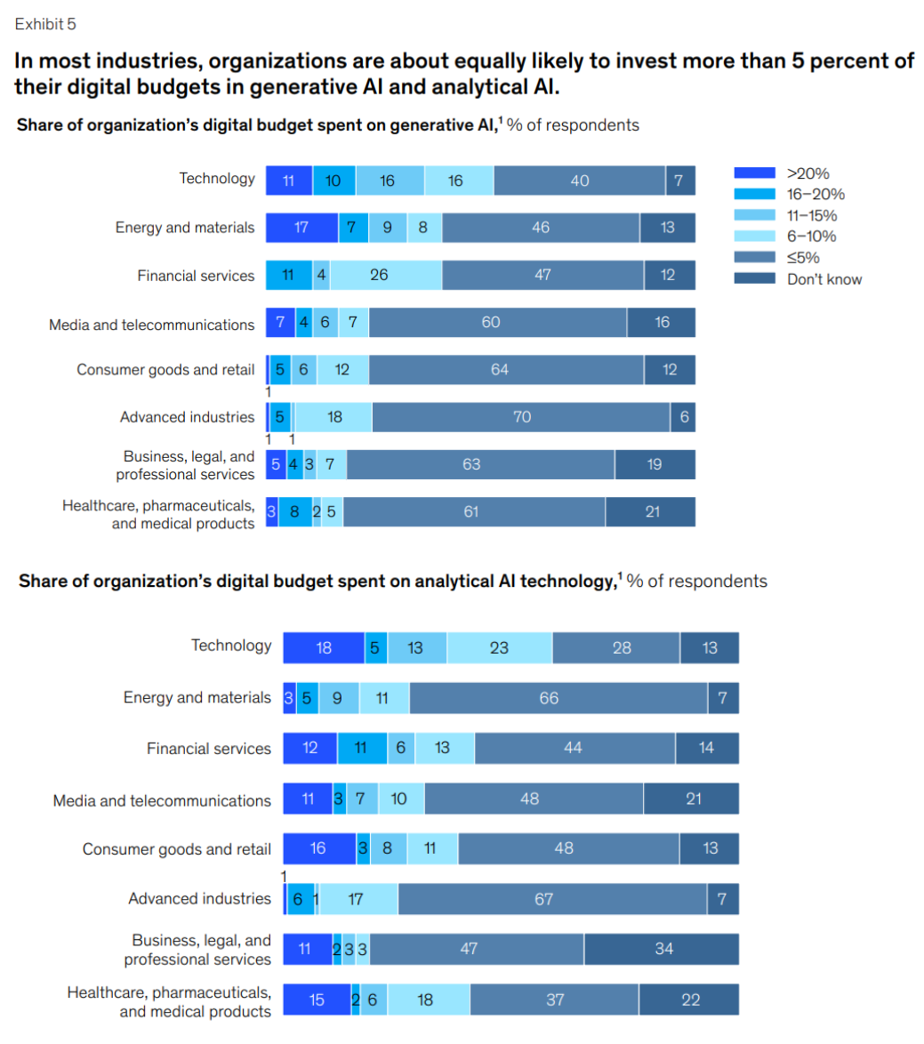67/100 organizations expect to invest more in AI in the next 3 years.