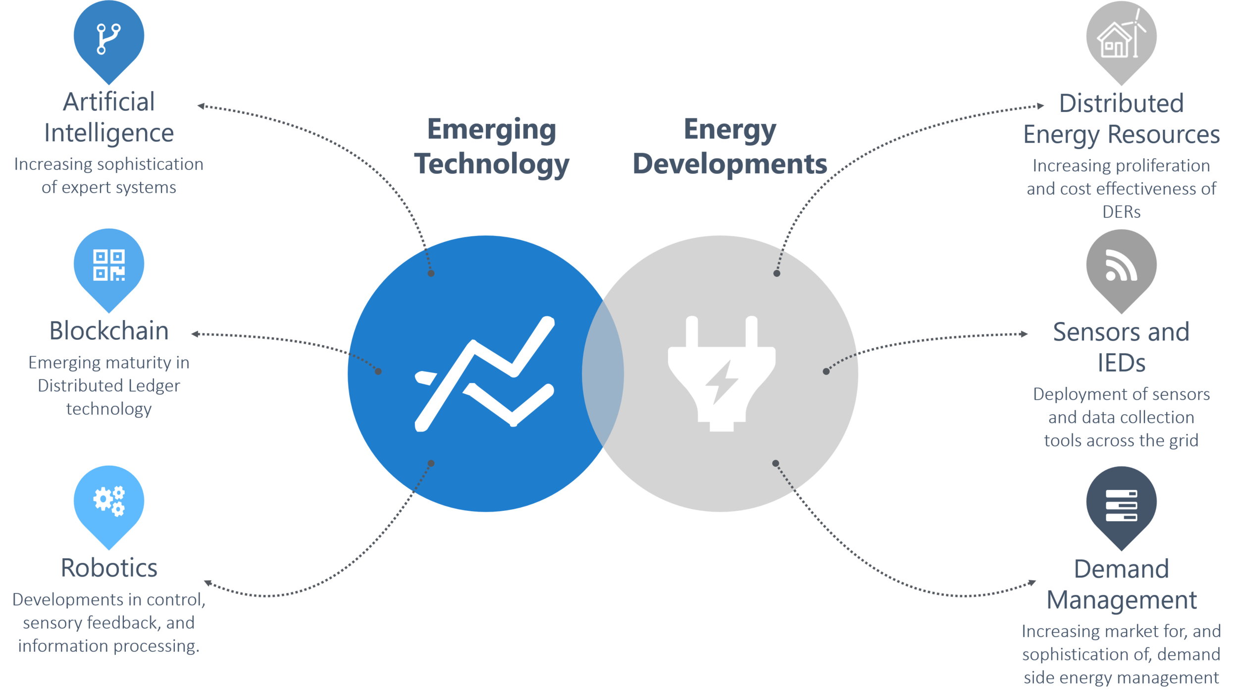 Energy Management-blockchain-and-ai