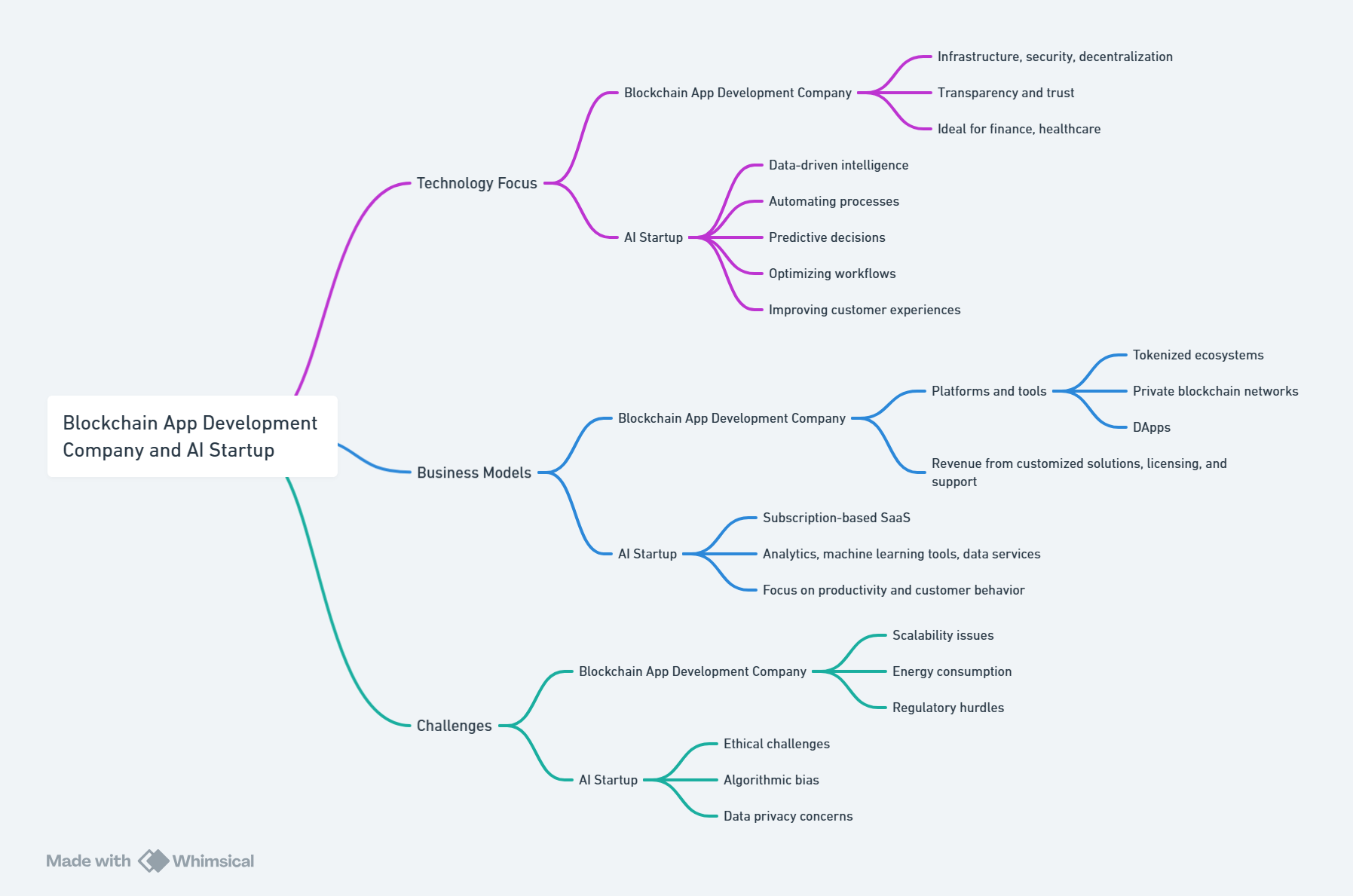 Blockchain App Development Company and AI Startup