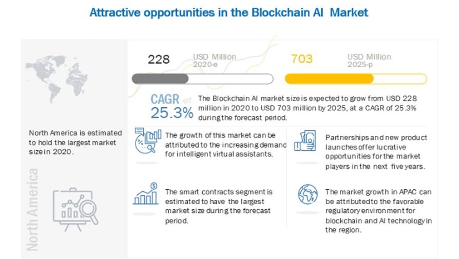 AI and blockchain market