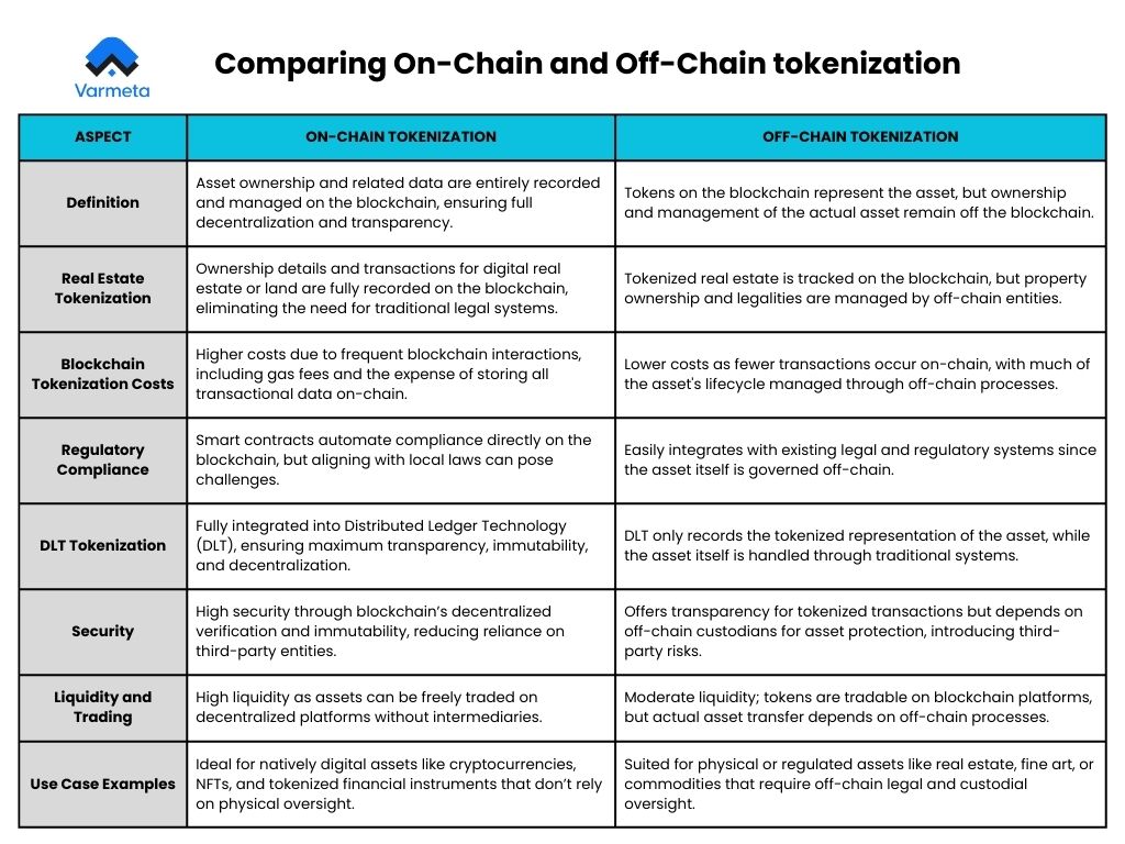 The difference between on-chain and off-chain asset tokenization explained