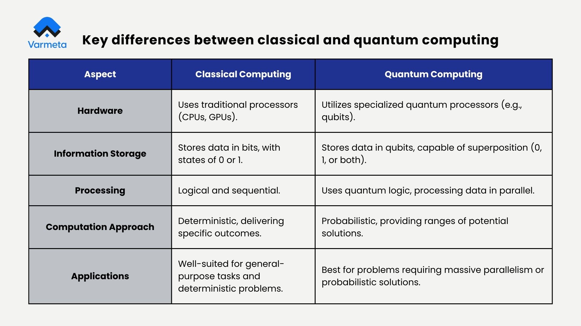 Key differences between classical and quantum computing 