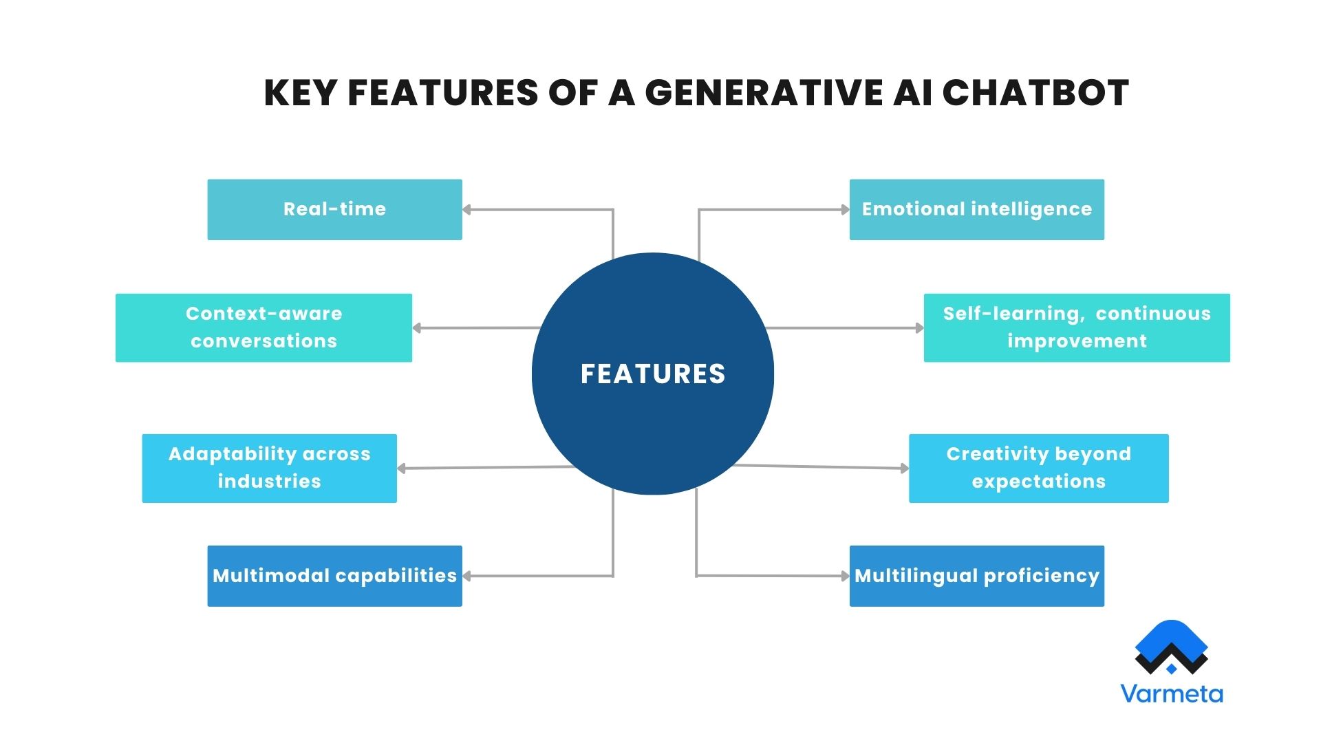 Key features of a Generative AI chatbot