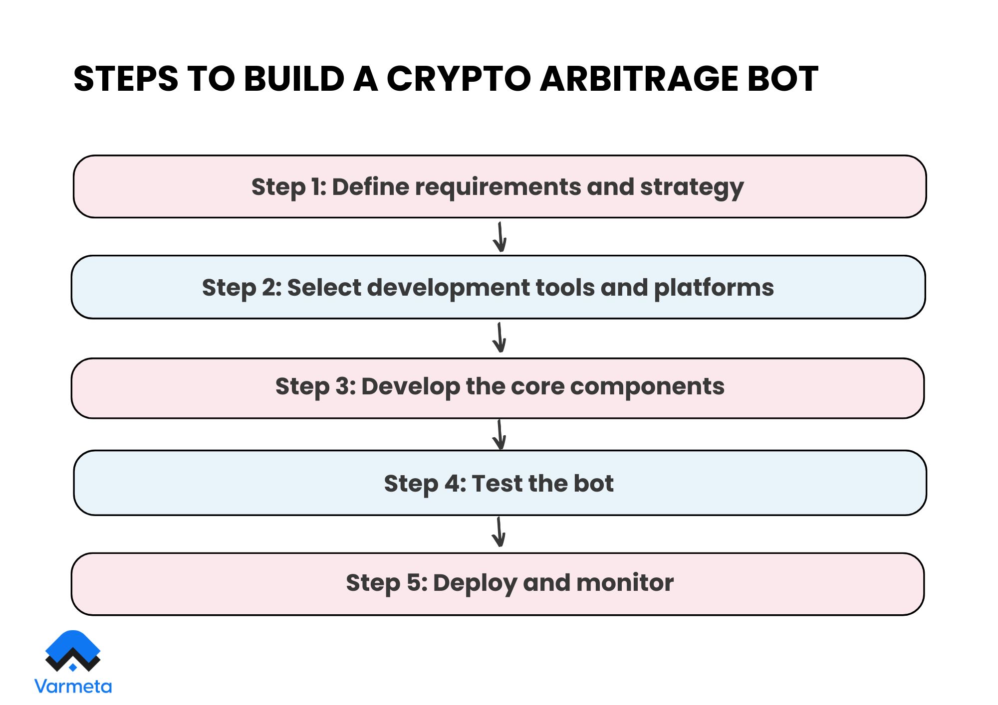 Steps to build a crypto arbitrage bot 