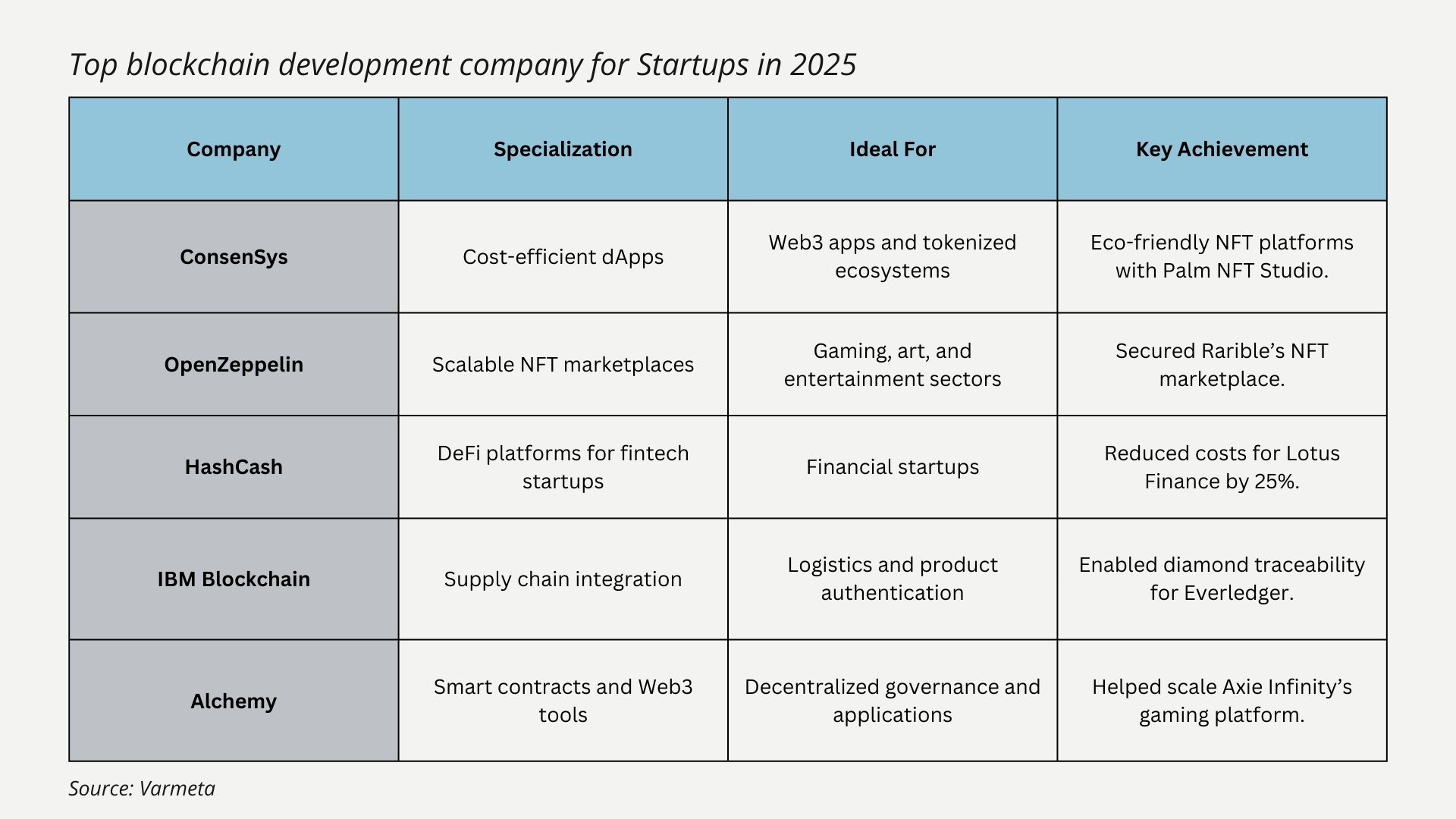 Best blockchain development company for startups in 2025
