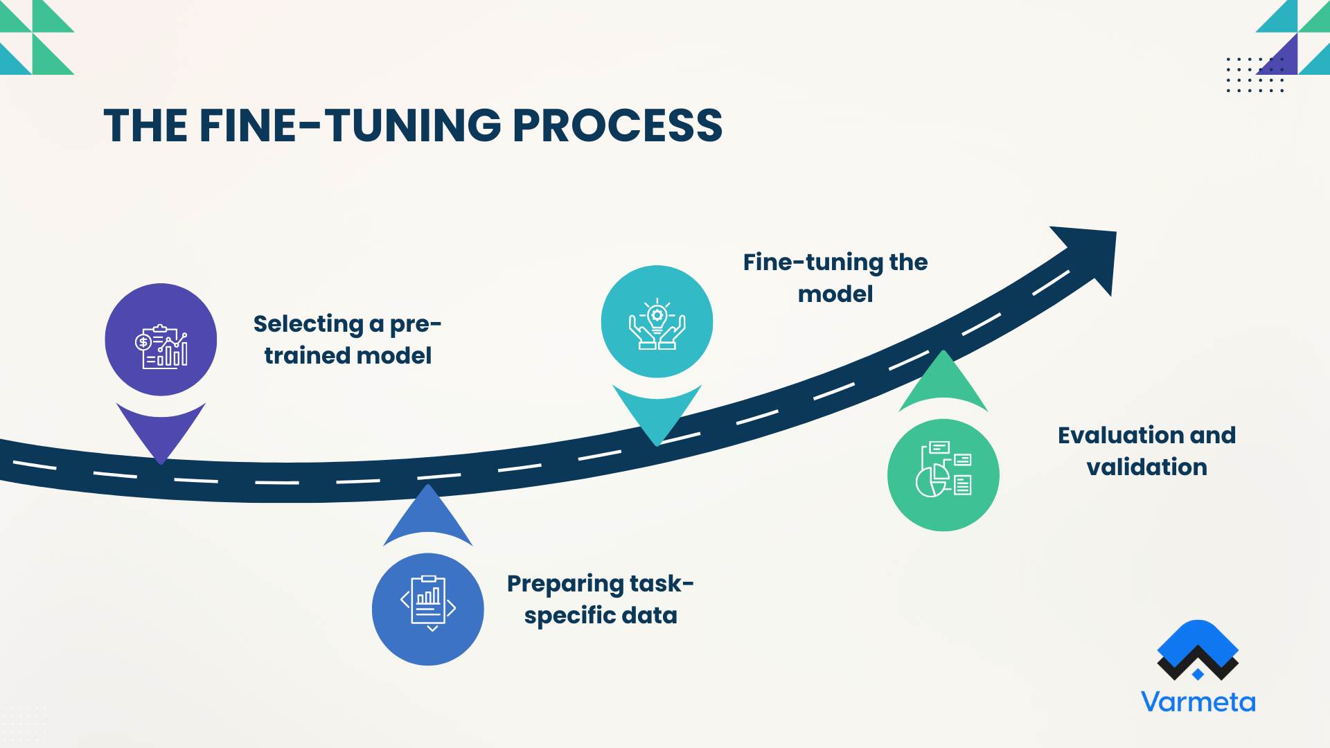 
The fine-tuning process
