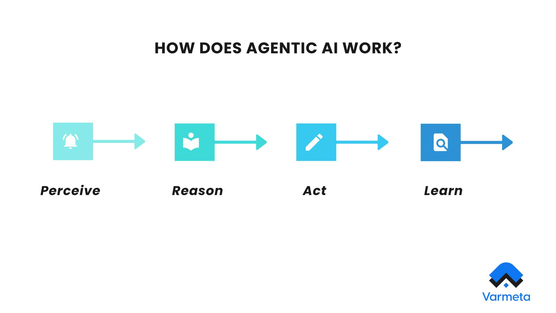 How does agentic AI work
