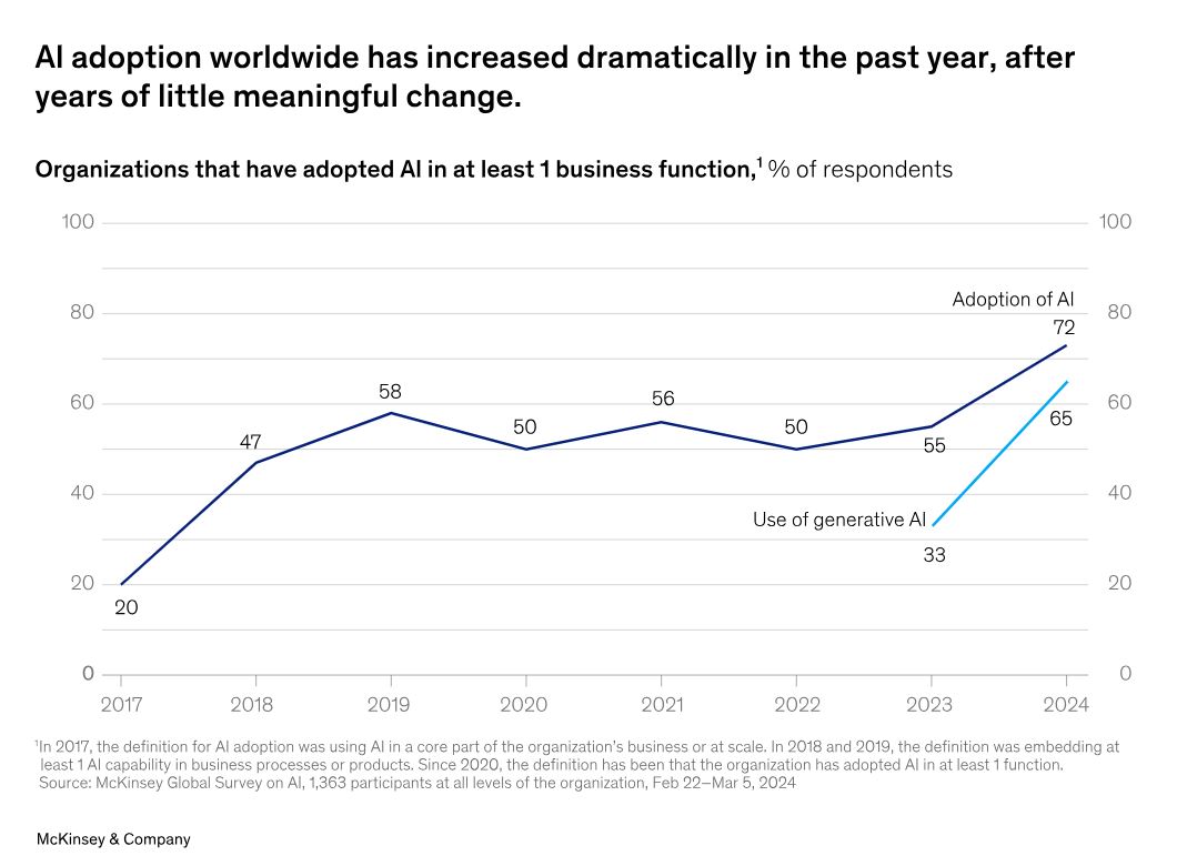 How generative AI is revolutionizing the business landscape