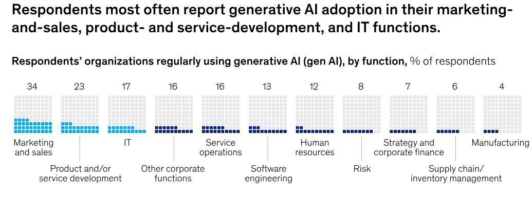 Where generative AI creates the most value ? 