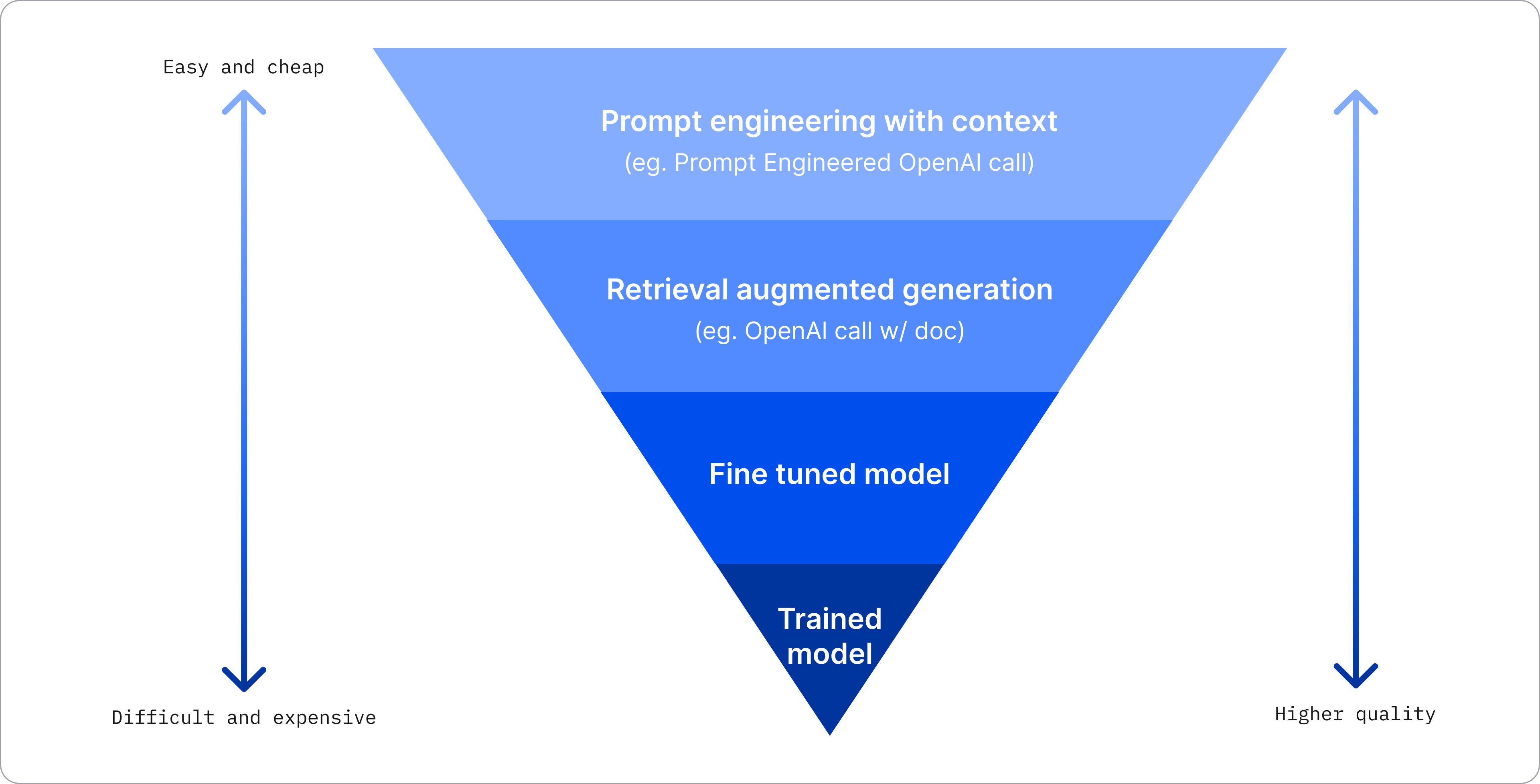 A phased approach to implementing generative AI 