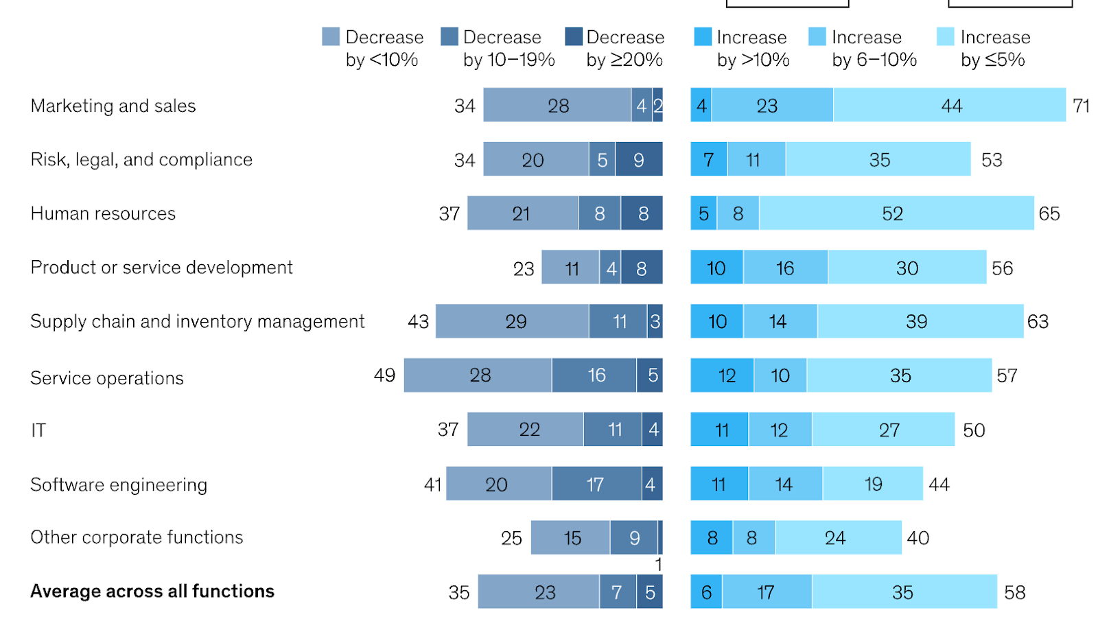 AI’s impact on cost reduction and revenue growth (2023 data insights) 