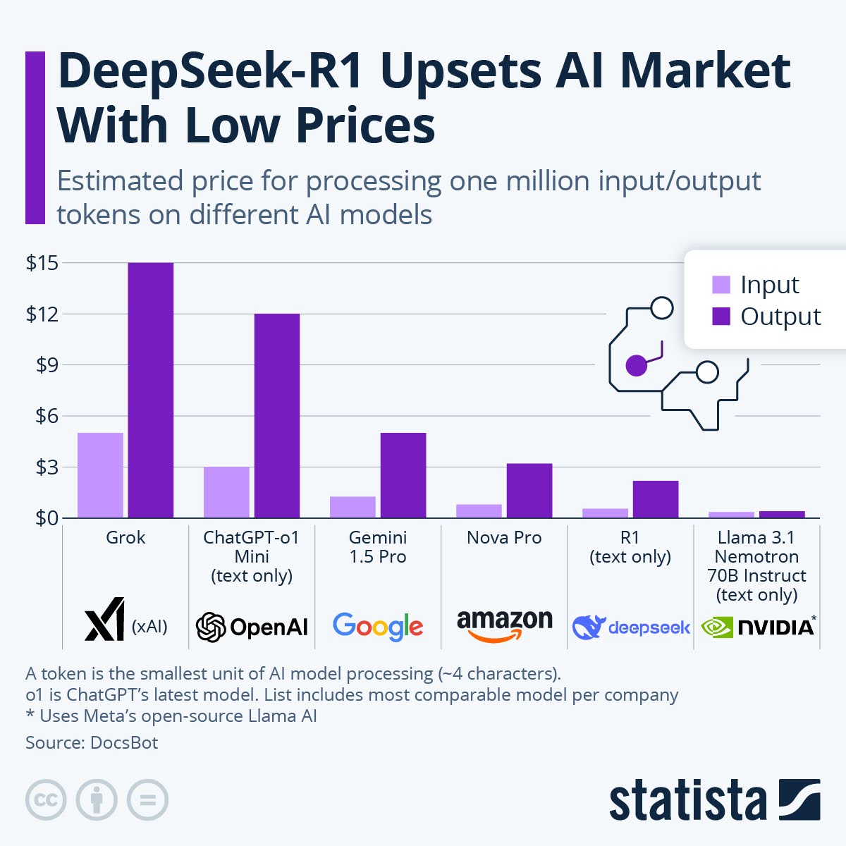 Price comparison between popular AI models