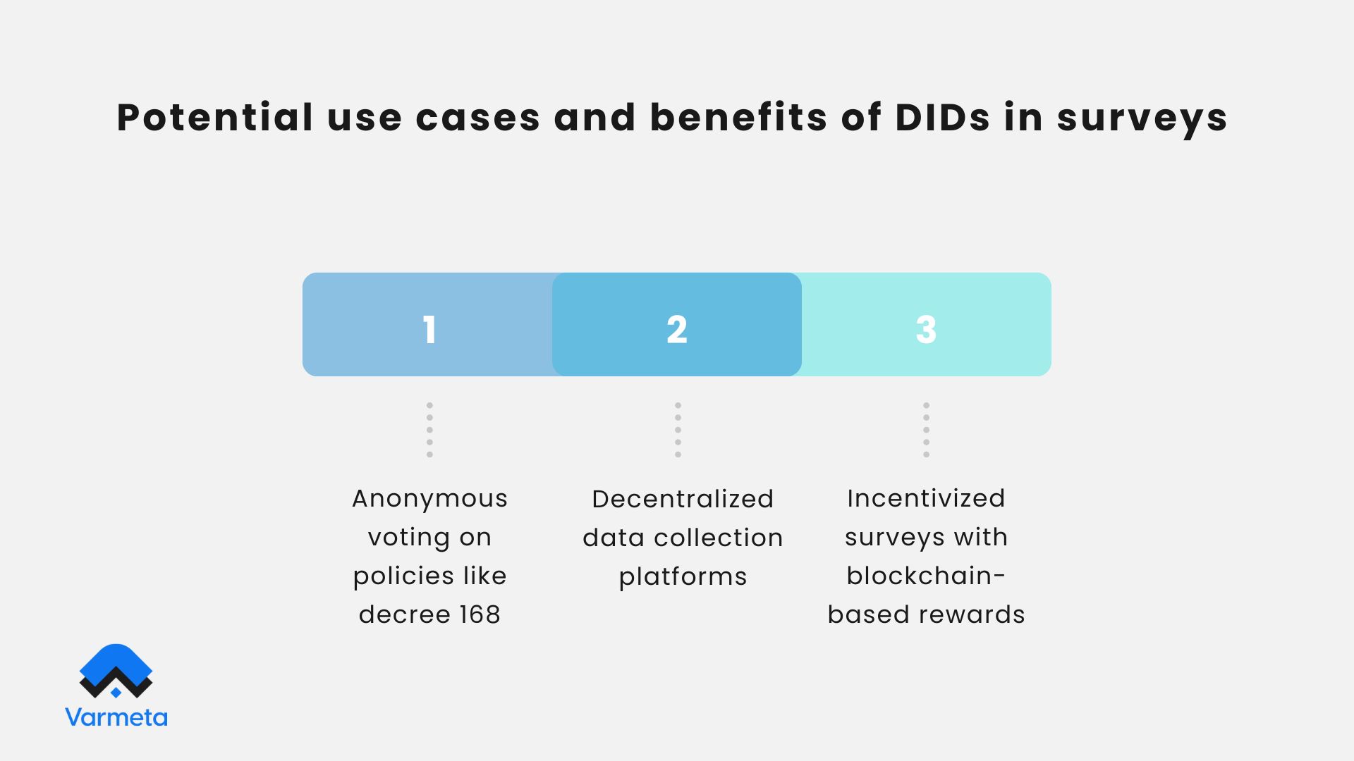 Potential use cases and benefits of DIDs in surveys