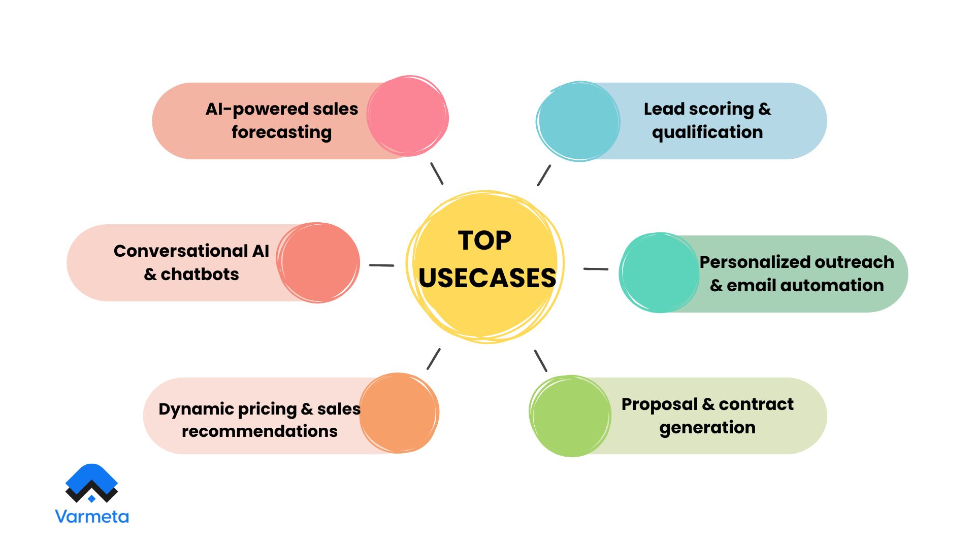 Top use cases of generative AI in sales