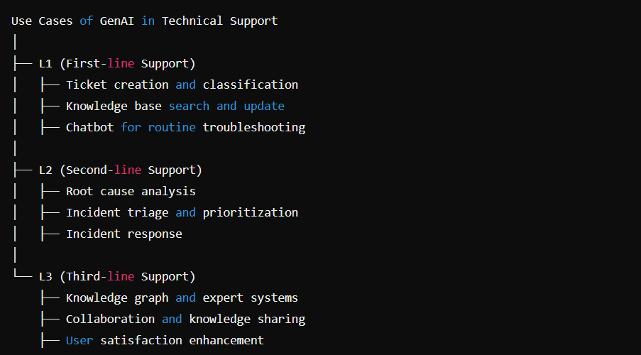 Use cases of generative AI in technical support