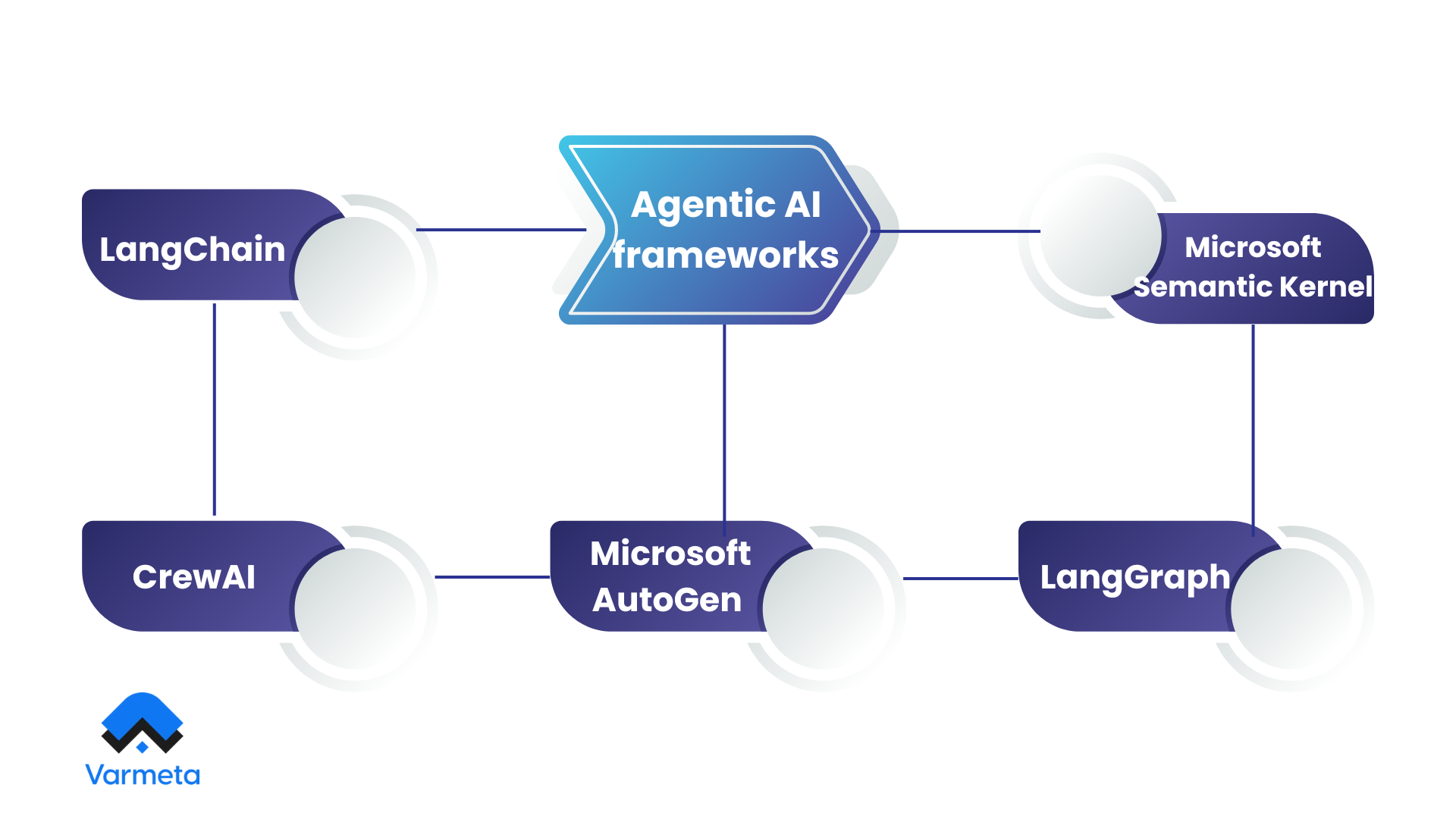 Agentic AI frameworks