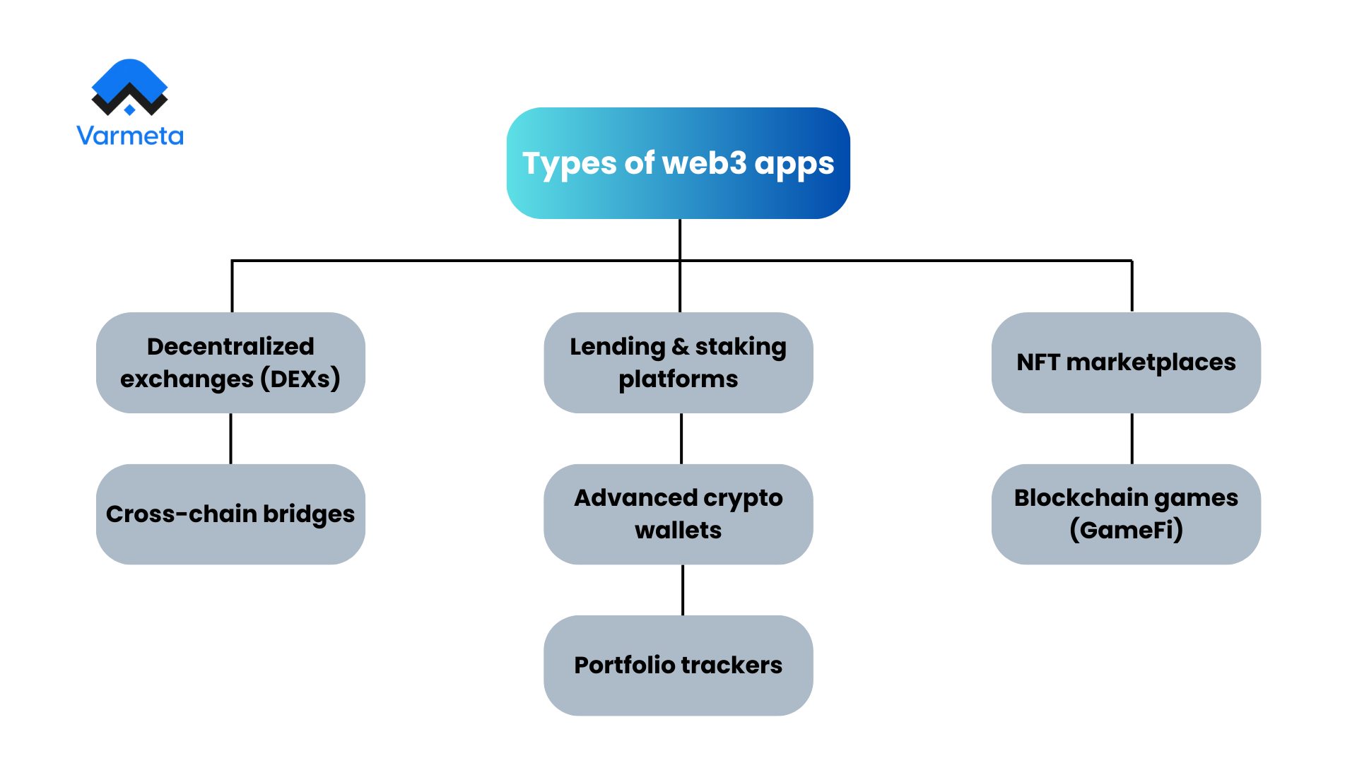 Exploring the most popular types of web3 apps