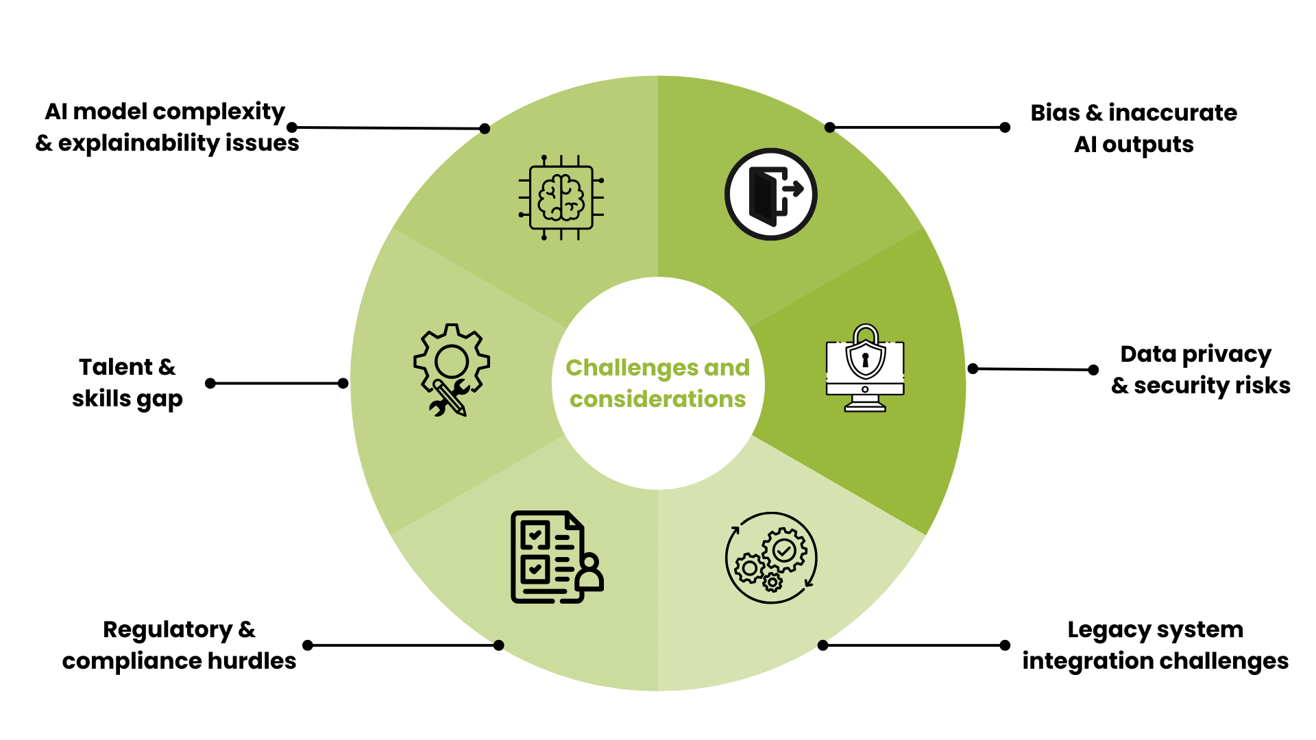 Key challenges and considerations in adopting generative AI for financial services 