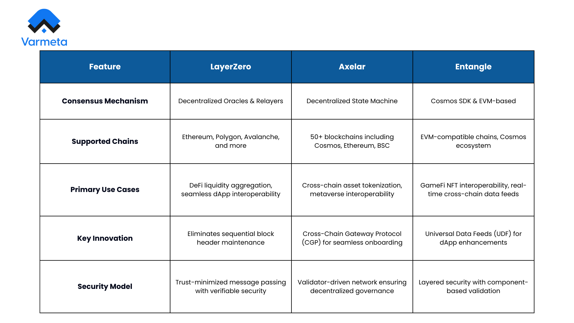 Real-world examples of Omnichain implementations

