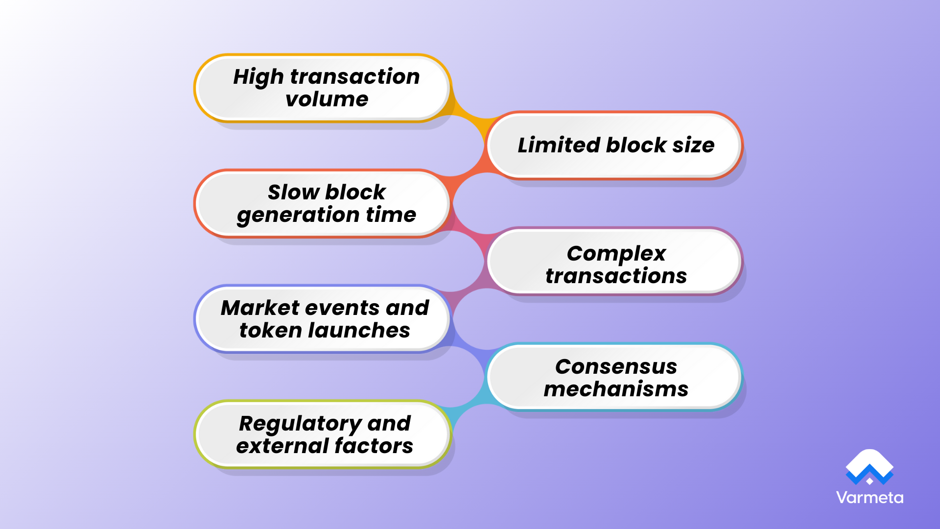 Key factors behind blockchain network congestion