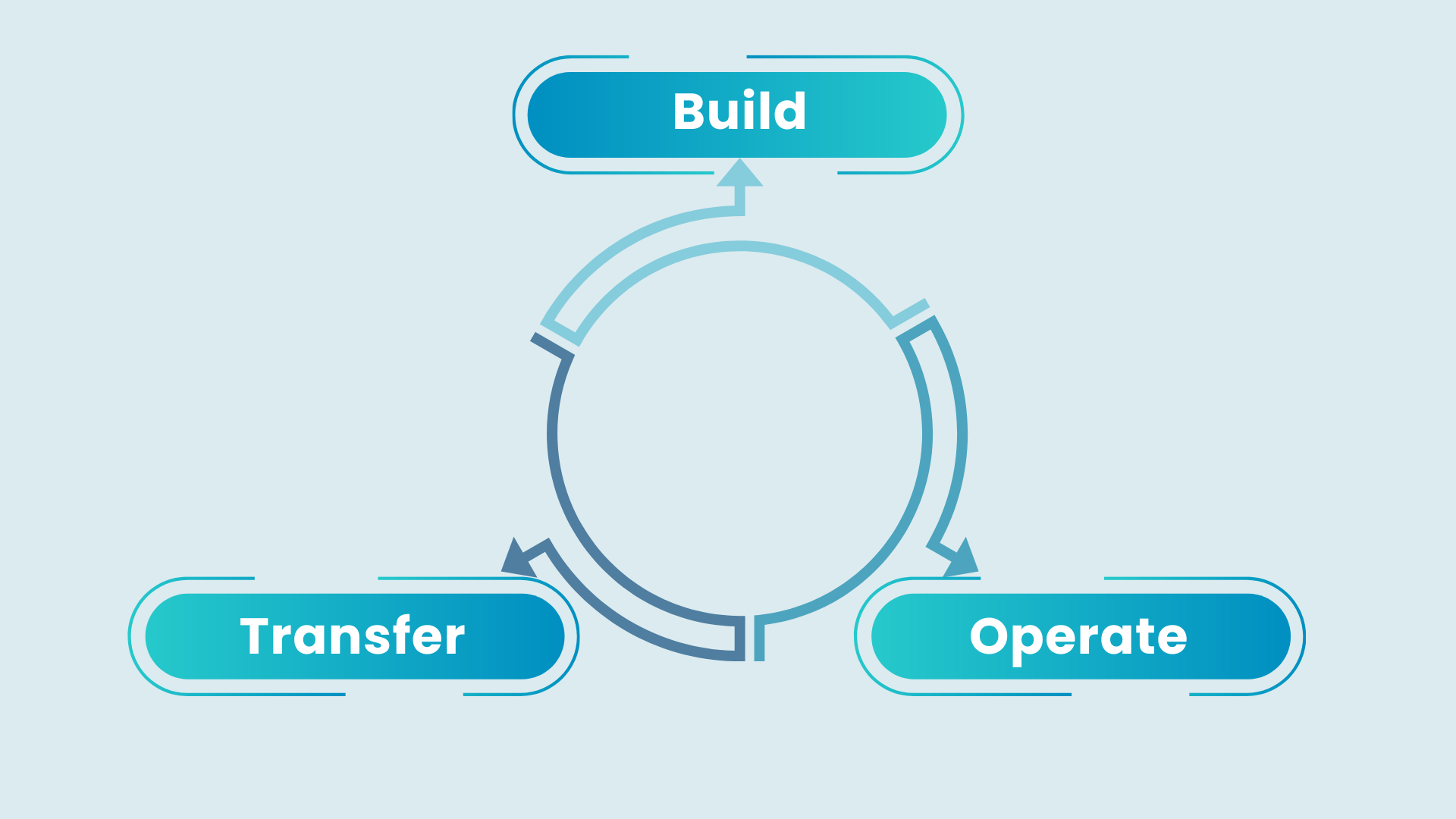 Full lifecycle partnership