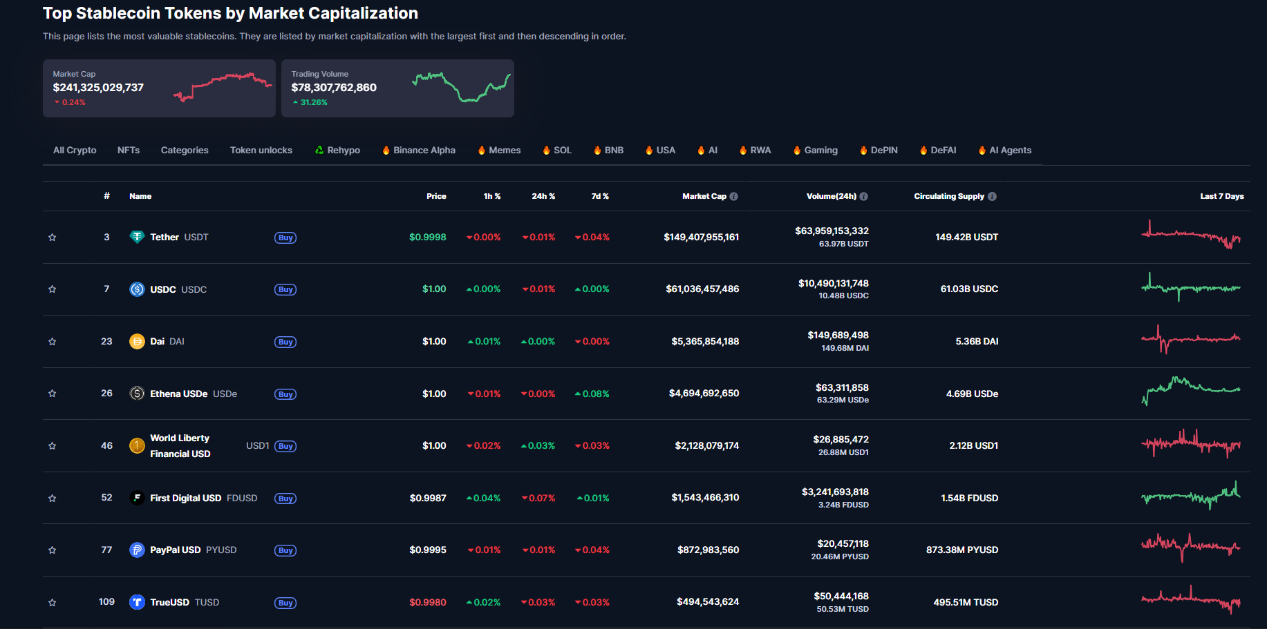 Stablecoins surge into the financial mainstream