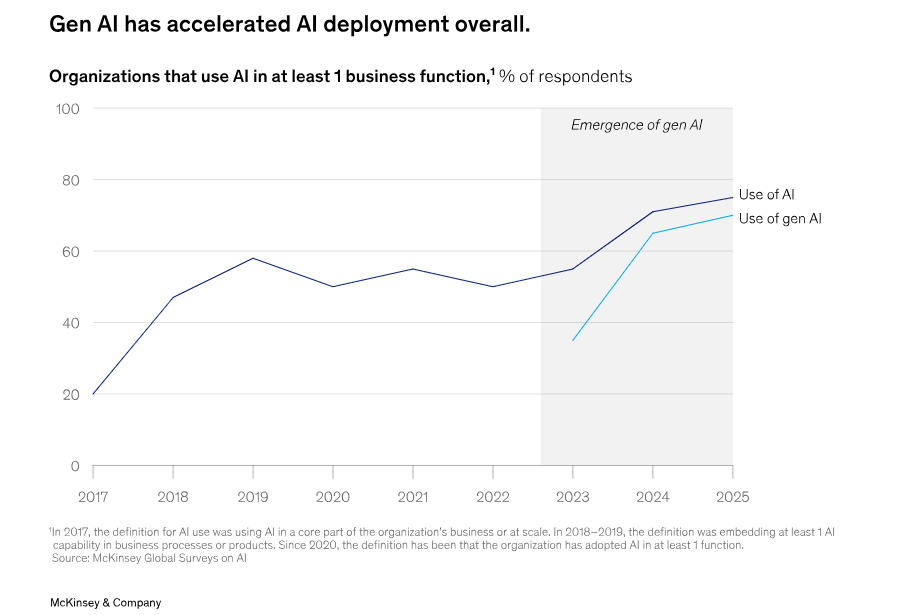 AI agents adoption
