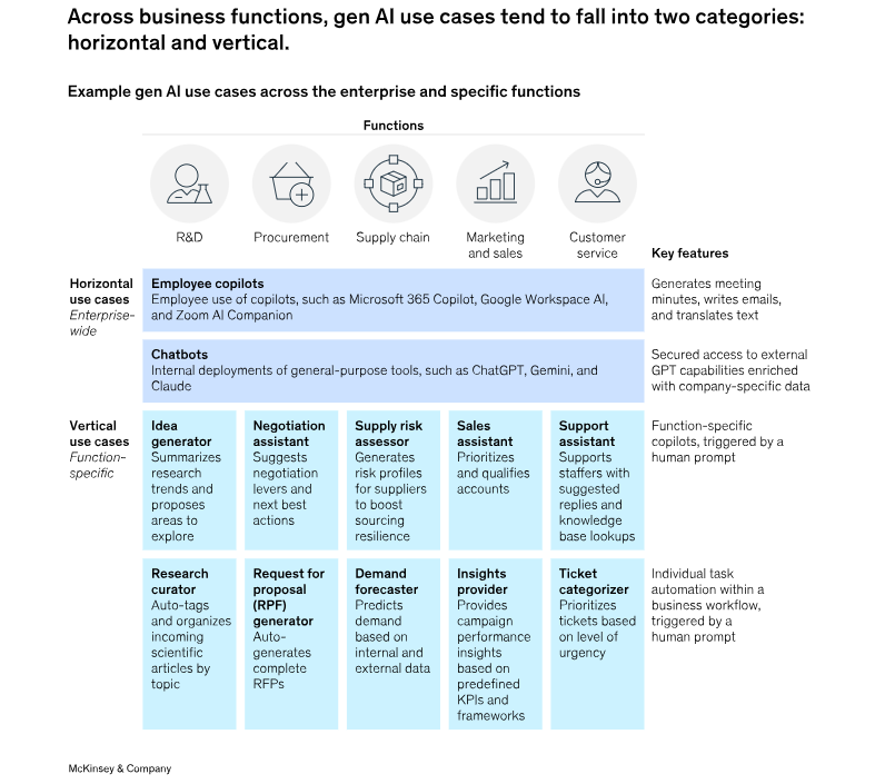 horizontal and vertical AI use cases