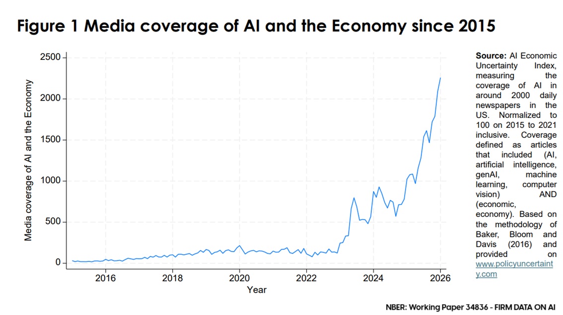 a figure show the media coverage of AI and the economy since 2015 by NBER