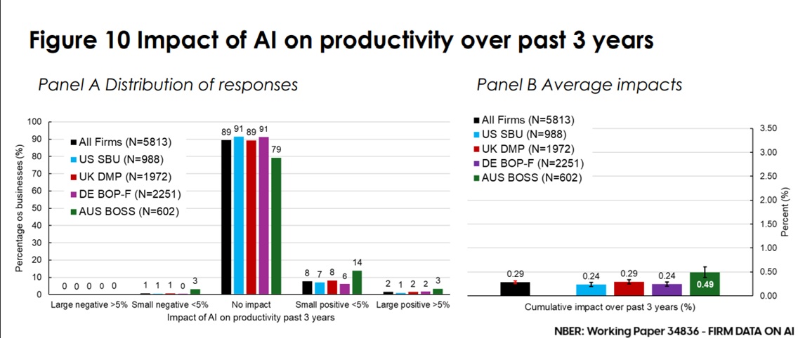 Figure shows that most of firm claim that no productivity gains from AI