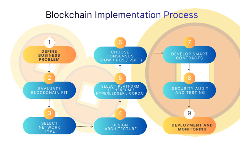 Blockchain Implementation Process