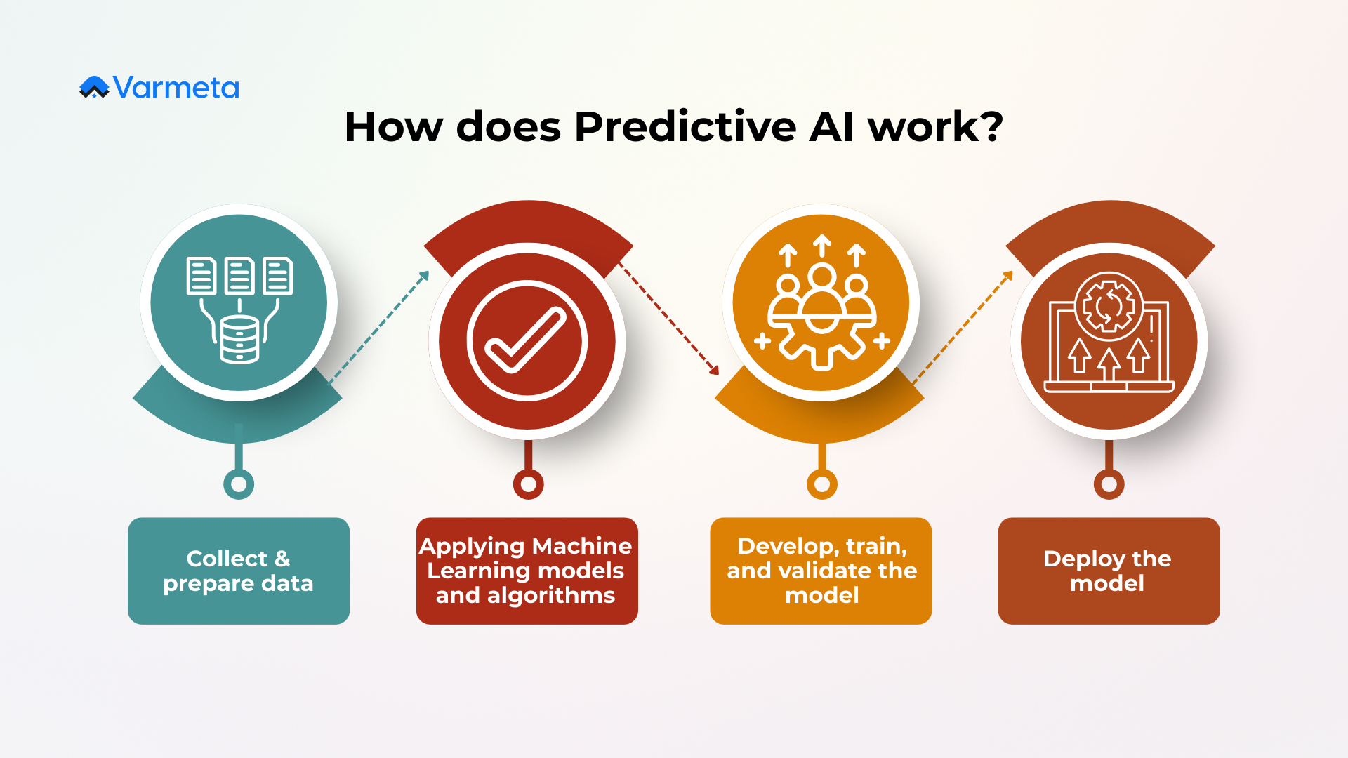 How does Predictive AI work?