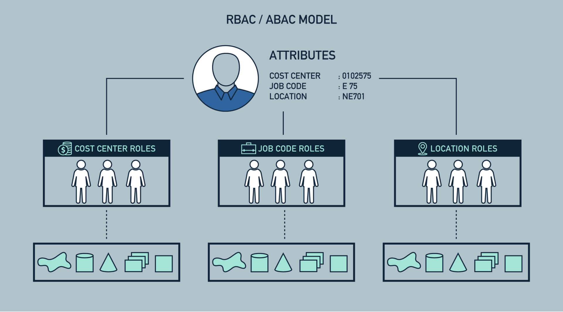ABAC Model