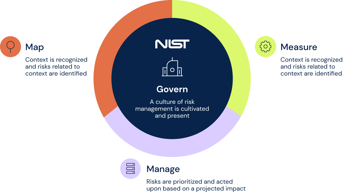 Global Compliance Frameworks