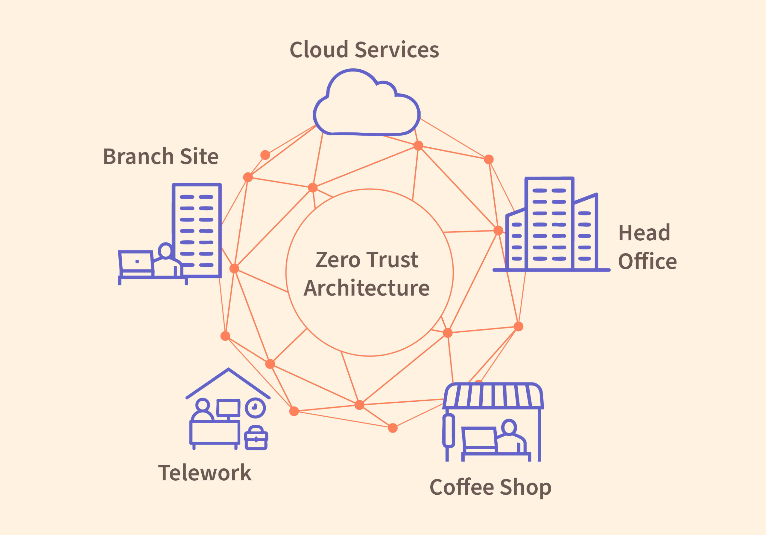 Zero Trust Architecture