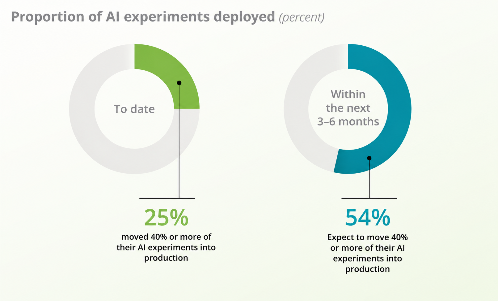 AI trends