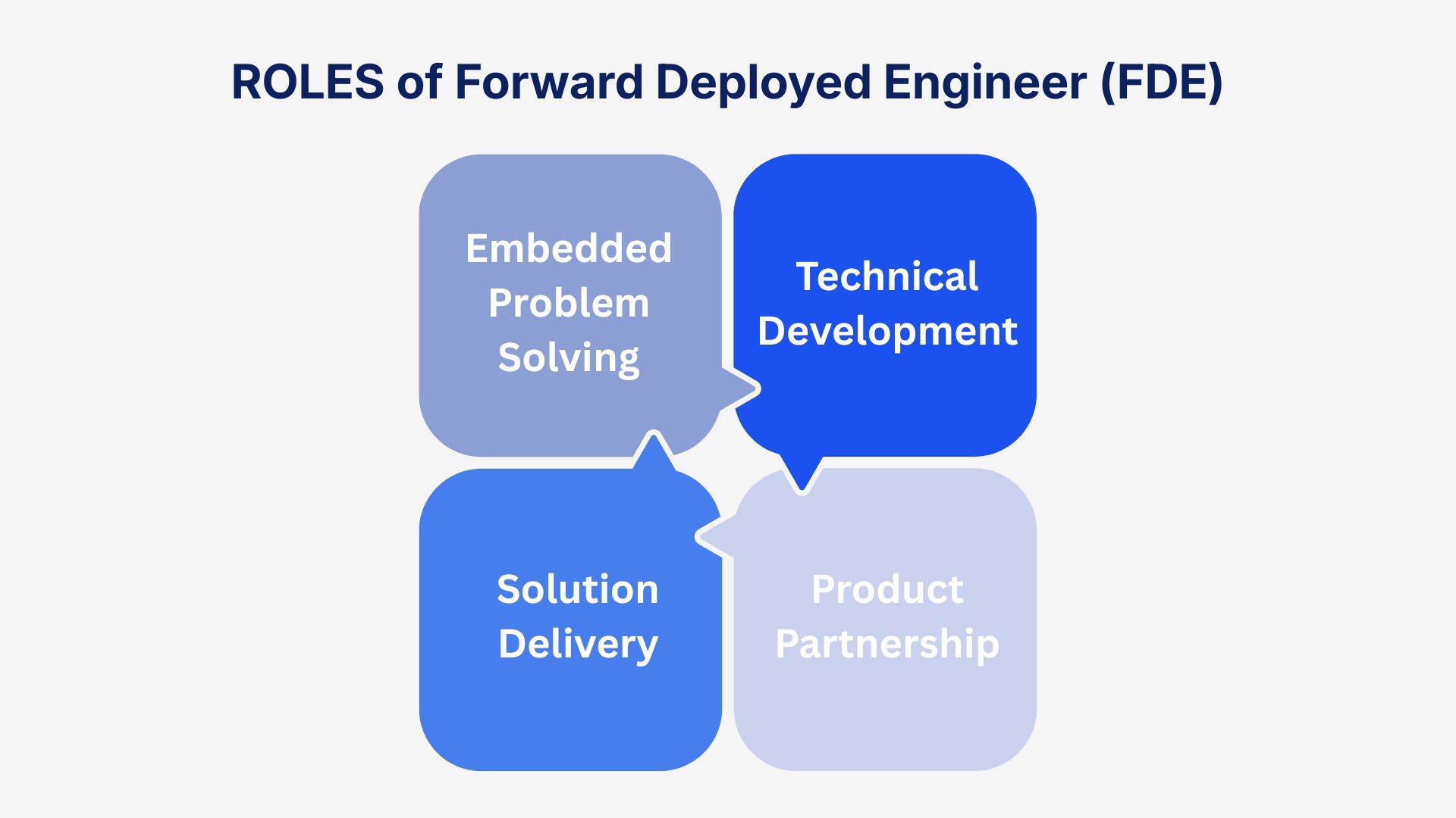forward deployed engineer