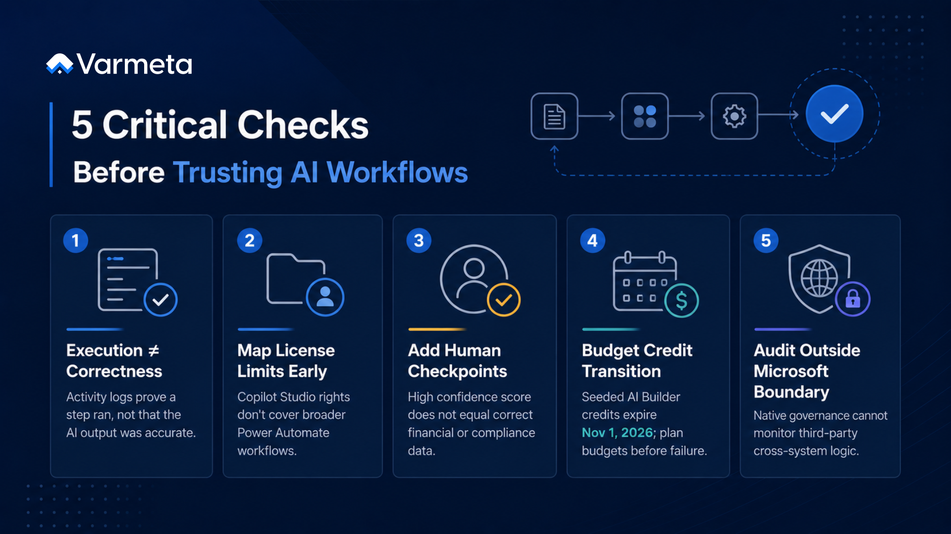 Five Critical Checks for AI Workflows