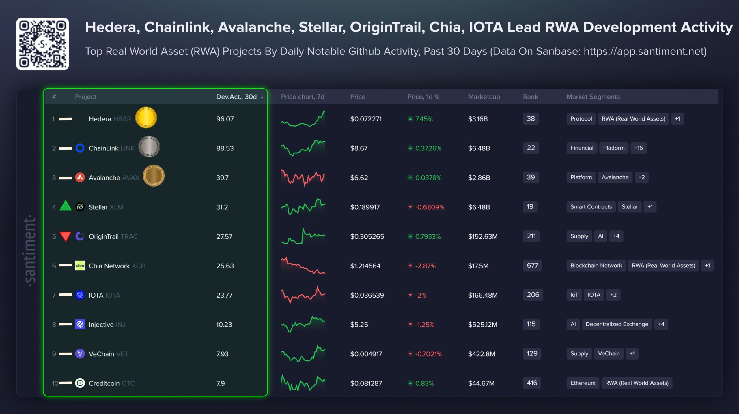 Hedera Tops Blockchain Development Activity in the RWA Sector
