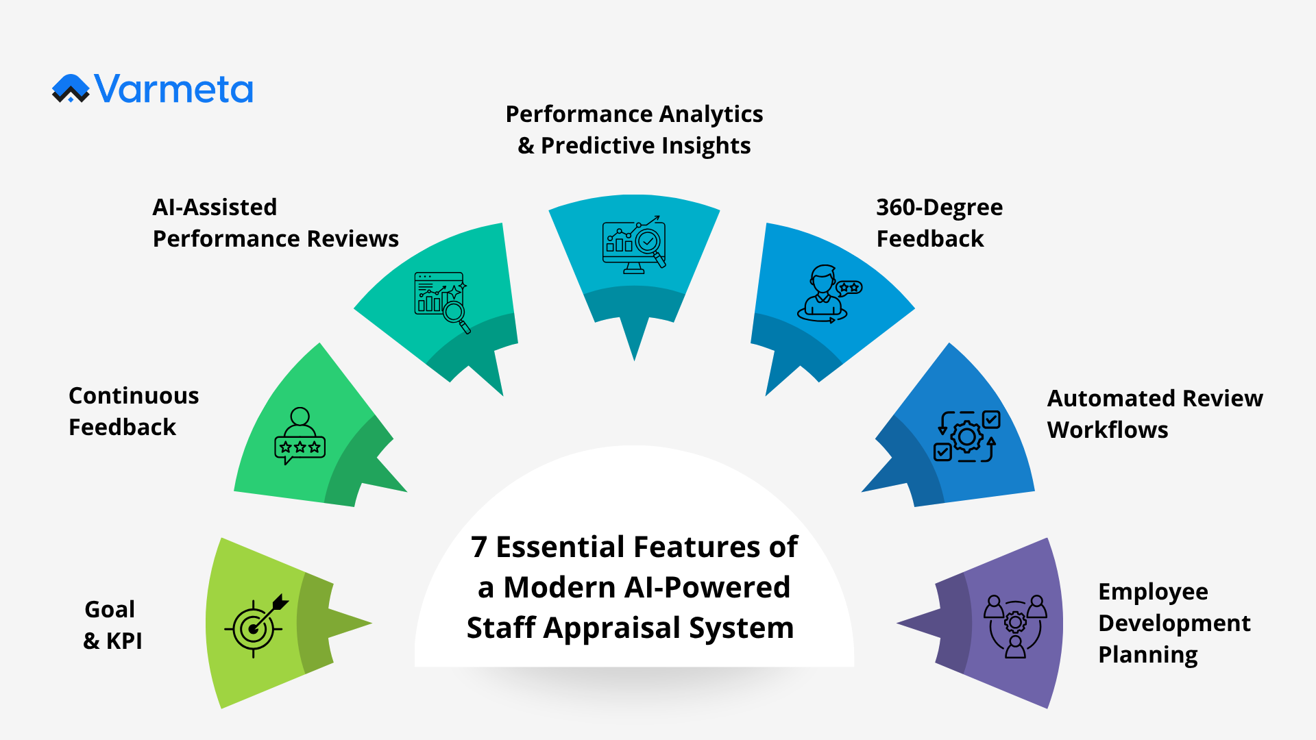 7 Essential Features of a Modern AI-Powered Staff Appraisal System
