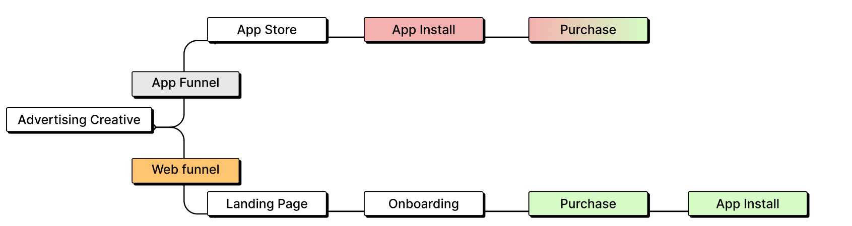 web2app means